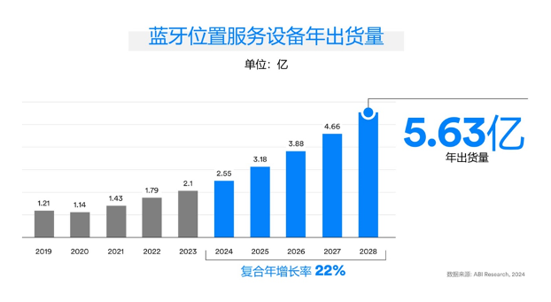 推动数字化转型,英飞凌眼中的蓝牙6.0与未来(图3) 推动数字化转型,英飞凌眼中的蓝牙6.0与未来(图3)