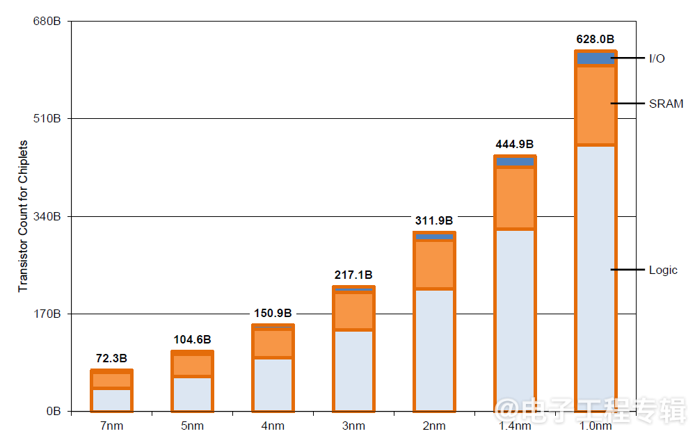 半导体行业将在2028年前后突破万亿美元,钱从哪里来?(图7) 半导体行业将在2028年前后突破万亿美元,钱从哪里来?(图7)