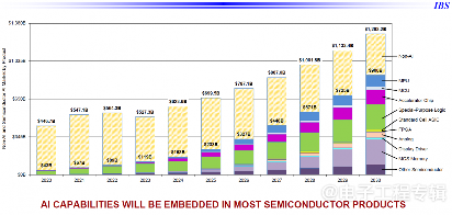 半导体行业将在2028年前后突破万亿美元,钱从哪里来?(图4) 半导体行业将在2028年前后突破万亿美元,钱从哪里来?(图4)