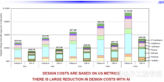 半导体行业将在2028年前后突破万亿美元,钱从哪里来?(图5) 半导体行业将在2028年前后突破万亿美元,钱从哪里来?(图5)