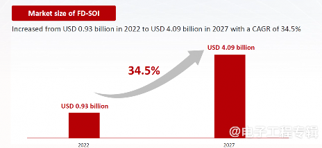 FD-SOI何时起飞？芯原：IP已经不成问题(图15)