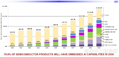 半导体行业将在2028年前后突破万亿美元,钱从哪里来?(图8) 半导体行业将在2028年前后突破万亿美元,钱从哪里来?(图8)