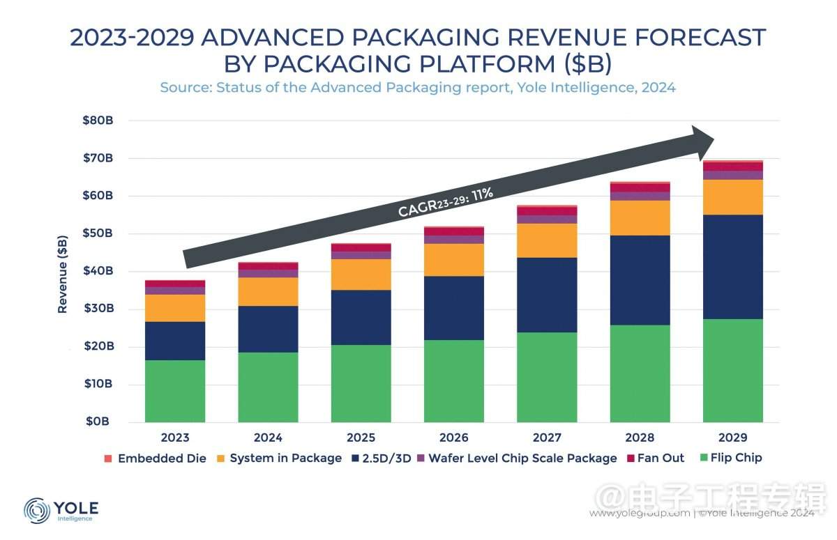 AI时代的关键推手——先进封装开启摩尔定律新篇章(图1) AI时代的关键推手——先进封装开启摩尔定律新篇章(图1)