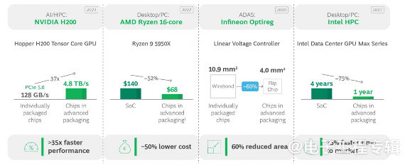AI时代的关键推手——先进封装开启摩尔定律新篇章(图2) AI时代的关键推手——先进封装开启摩尔定律新篇章(图2)