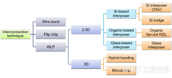 AI时代的关键推手——先进封装开启摩尔定律新篇章(图3) AI时代的关键推手——先进封装开启摩尔定律新篇章(图3)