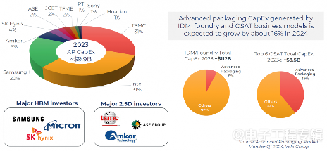 AI时代的关键推手——先进封装开启摩尔定律新篇章(图4) AI时代的关键推手——先进封装开启摩尔定律新篇章(图4)