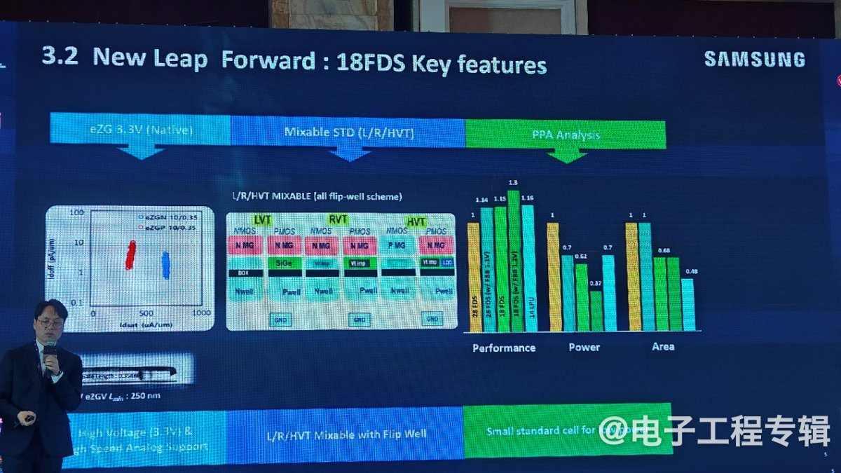 四家FD-SOI大厂,最近进展如何?(图14) 四家FD-SOI大厂,最近进展如何?(图14)