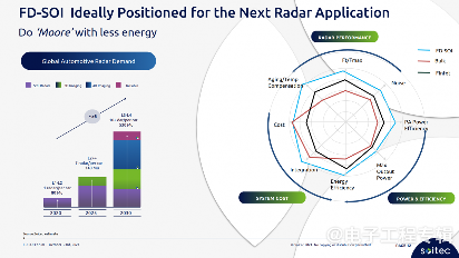 四家FD-SOI大厂,最近进展如何?(图24) 四家FD-SOI大厂,最近进展如何?(图24)