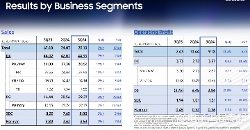 2024Q3三星半导体利润环比下滑40%，暂时关闭超30%代