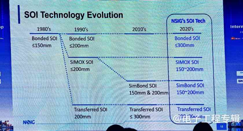 半导体行业温和复苏,SOI 300mm大硅片时代到来(图7) 半导体行业温和复苏,SOI 300mm大硅片时代到来(图7)
