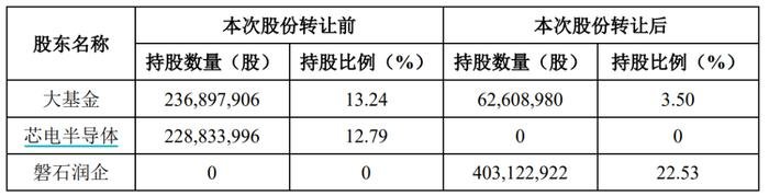 华润控股长电科技 深化芯片行业整合(图2) 华润控股长电科技 深化芯片行业整合(图2)