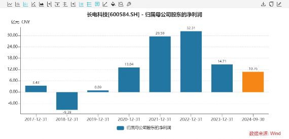华润控股长电科技 深化芯片行业整合(图5) 华润控股长电科技 深化芯片行业整合(图5)