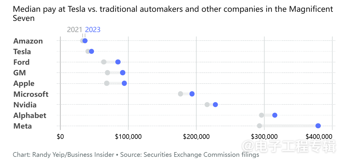 特斯拉低薪高股模式:员工为未来财富承担风险(图1) 特斯拉低薪高股模式:员工为未来财富承担风险(图1)