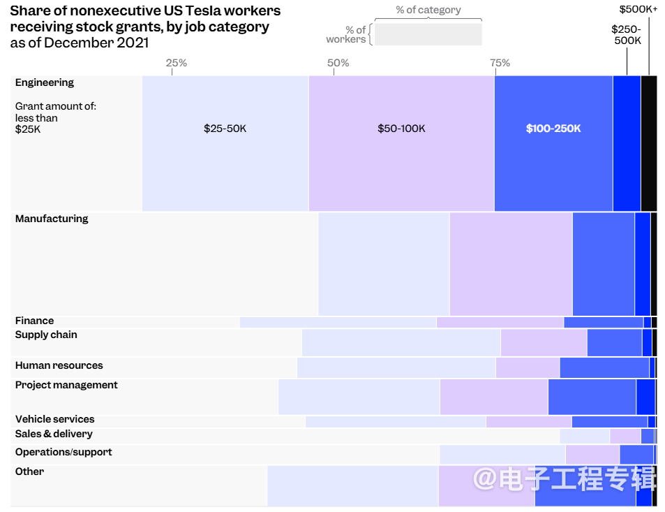 特斯拉低薪高股模式:员工为未来财富承担风险(图3) 特斯拉低薪高股模式:员工为未来财富承担风险(图3)