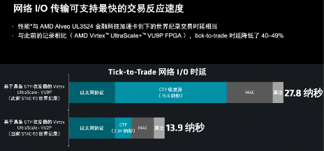 时延2.34纳秒！AMD为金融高频交易再推“超级引擎”(图3)