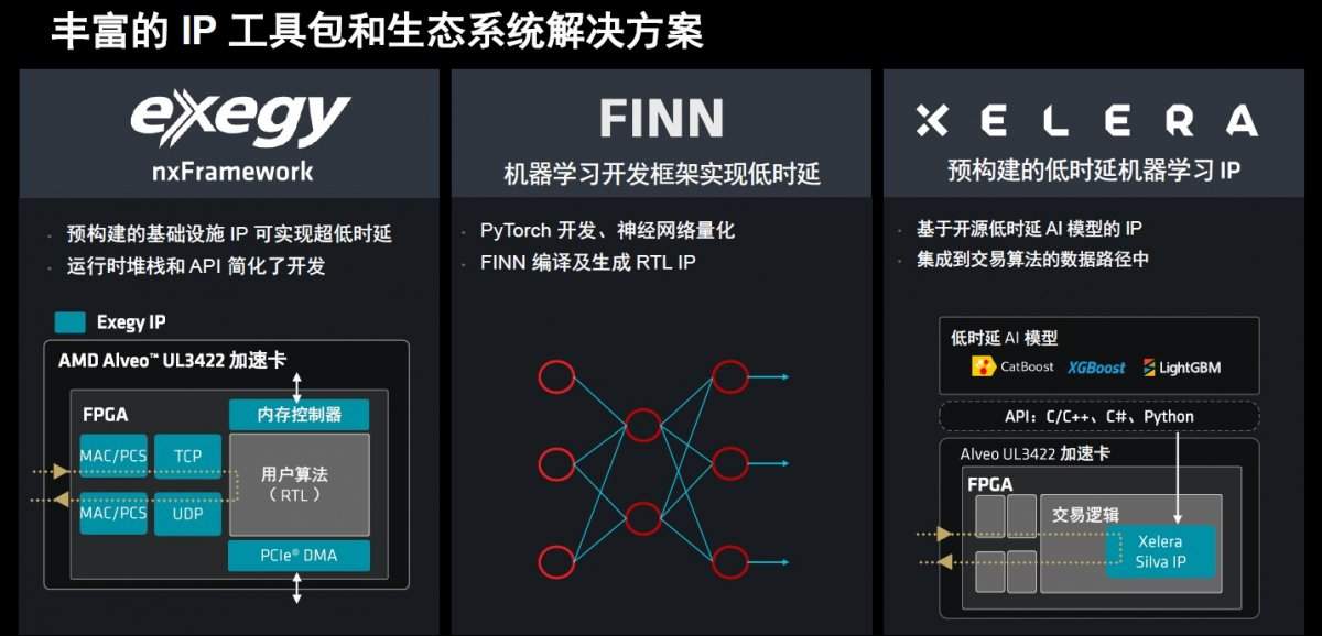 时延2.34纳秒！AMD为金融高频交易再推“超级引擎”(图7)
