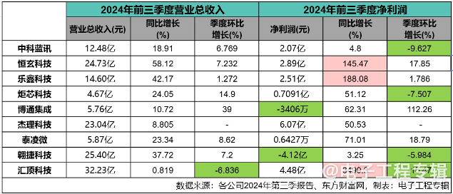本土上市无线连接芯片厂商三季度表现，可穿戴、智能家居市场需求