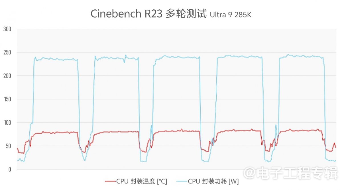 实测Arrow Lake台式机处理器：功耗低了，但有价值吗？(图13)