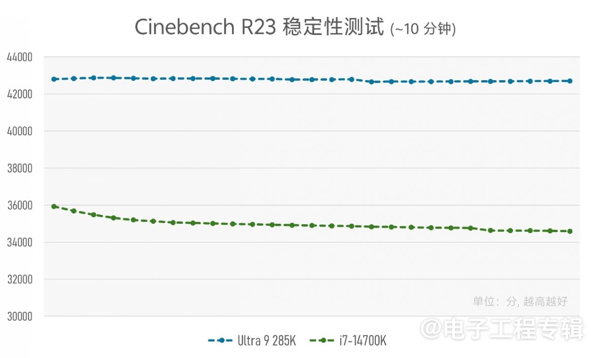 实测Arrow Lake台式机处理器：功耗低了，但有价值吗？(图14)