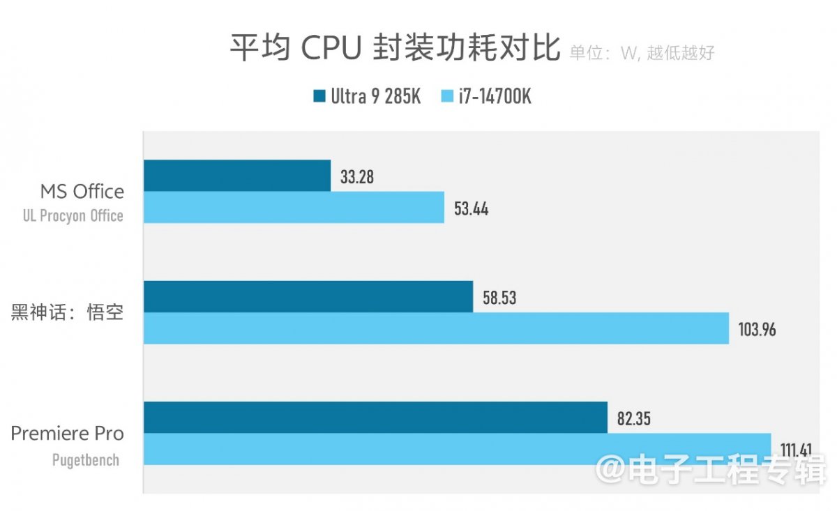 实测Arrow Lake台式机处理器：功耗低了，但有价值吗？(图20)
