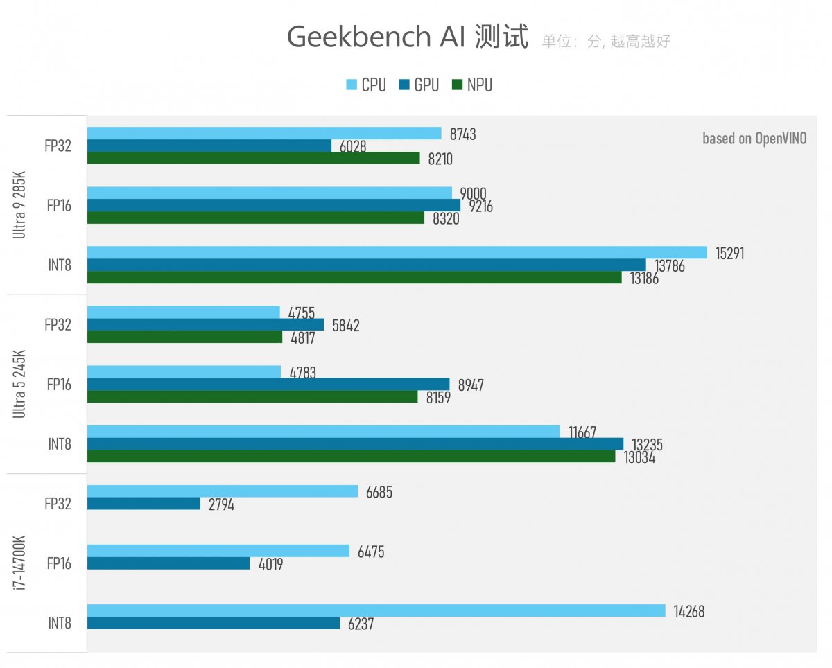 实测Arrow Lake台式机处理器：功耗低了，但有价值吗？(图32)