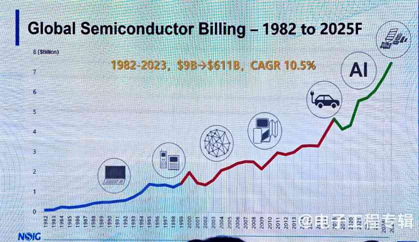 半导体行业温和复苏,SOI 300mm大硅片时代到来(图1) 半导体行业温和复苏,SOI 300mm大硅片时代到来(图1)
