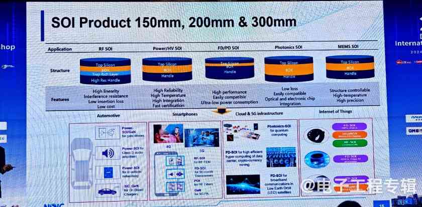 半导体行业温和复苏,SOI 300mm大硅片时代到来(图8) 半导体行业温和复苏,SOI 300mm大硅片时代到来(图8)