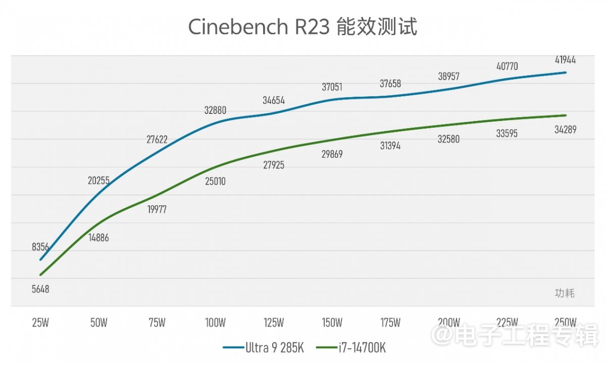 实测Arrow Lake台式机处理器:功耗低了,但有价值吗?(图16) 实测Arrow Lake台式机处理器:功耗低了,但有价值吗?(图16)