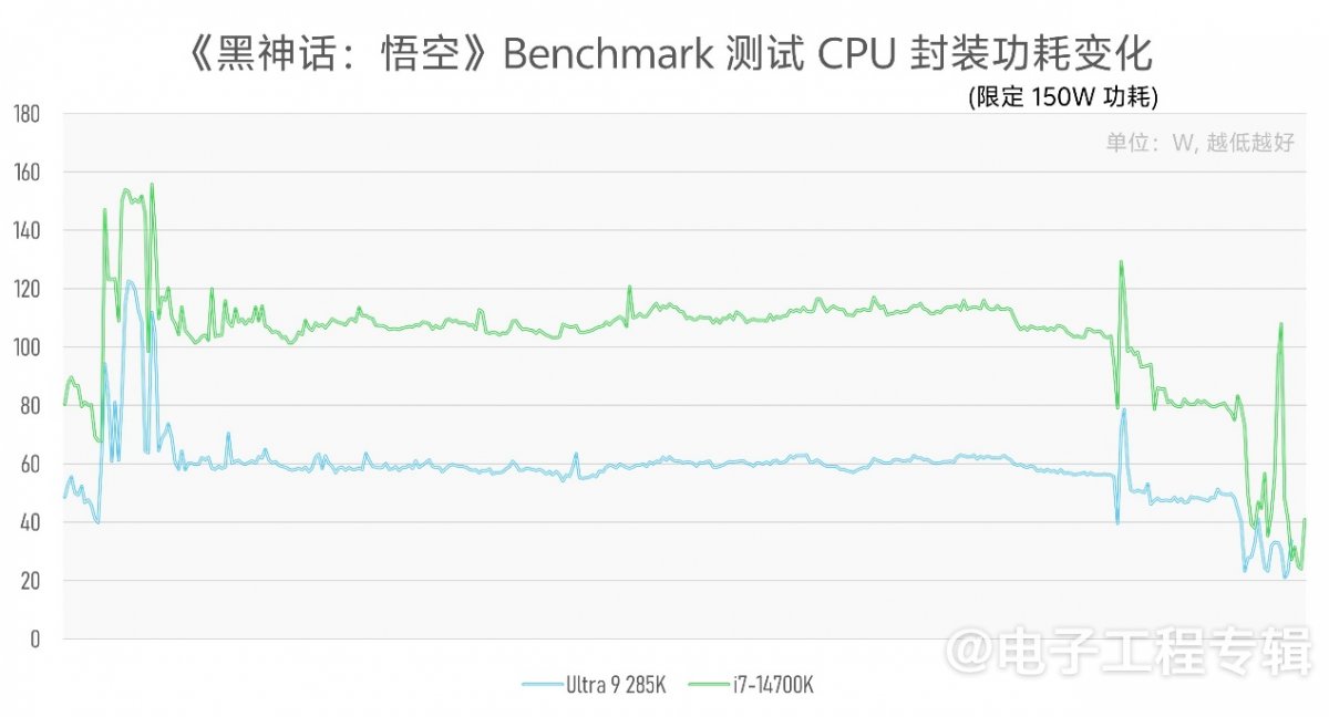 实测Arrow Lake台式机处理器:功耗低了,但有价值吗?(图19) 实测Arrow Lake台式机处理器:功耗低了,但有价值吗?(图19)