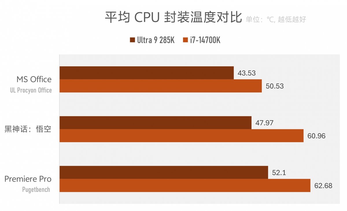 实测Arrow Lake台式机处理器:功耗低了,但有价值吗?(图21) 实测Arrow Lake台式机处理器:功耗低了,但有价值吗?(图21)