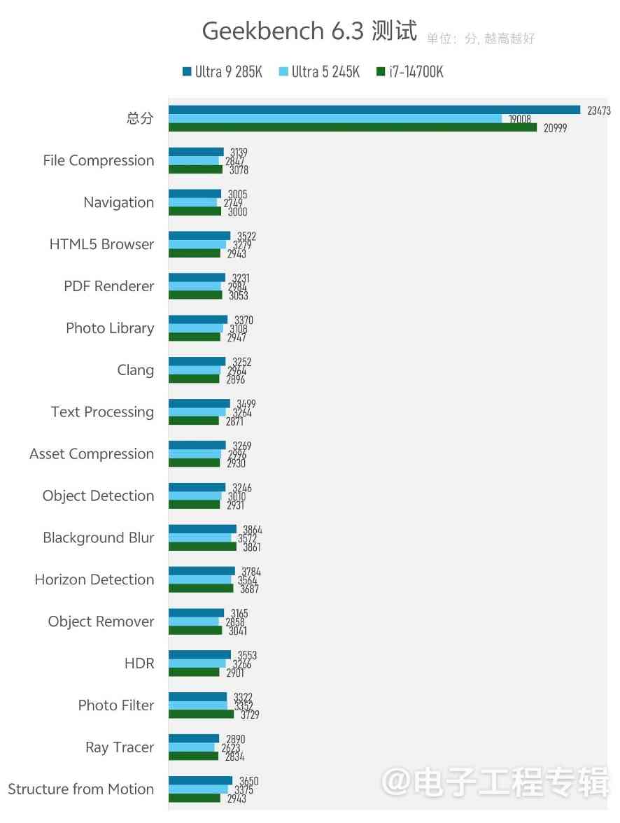 实测Arrow Lake台式机处理器:功耗低了,但有价值吗?(图25) 实测Arrow Lake台式机处理器:功耗低了,但有价值吗?(图25)