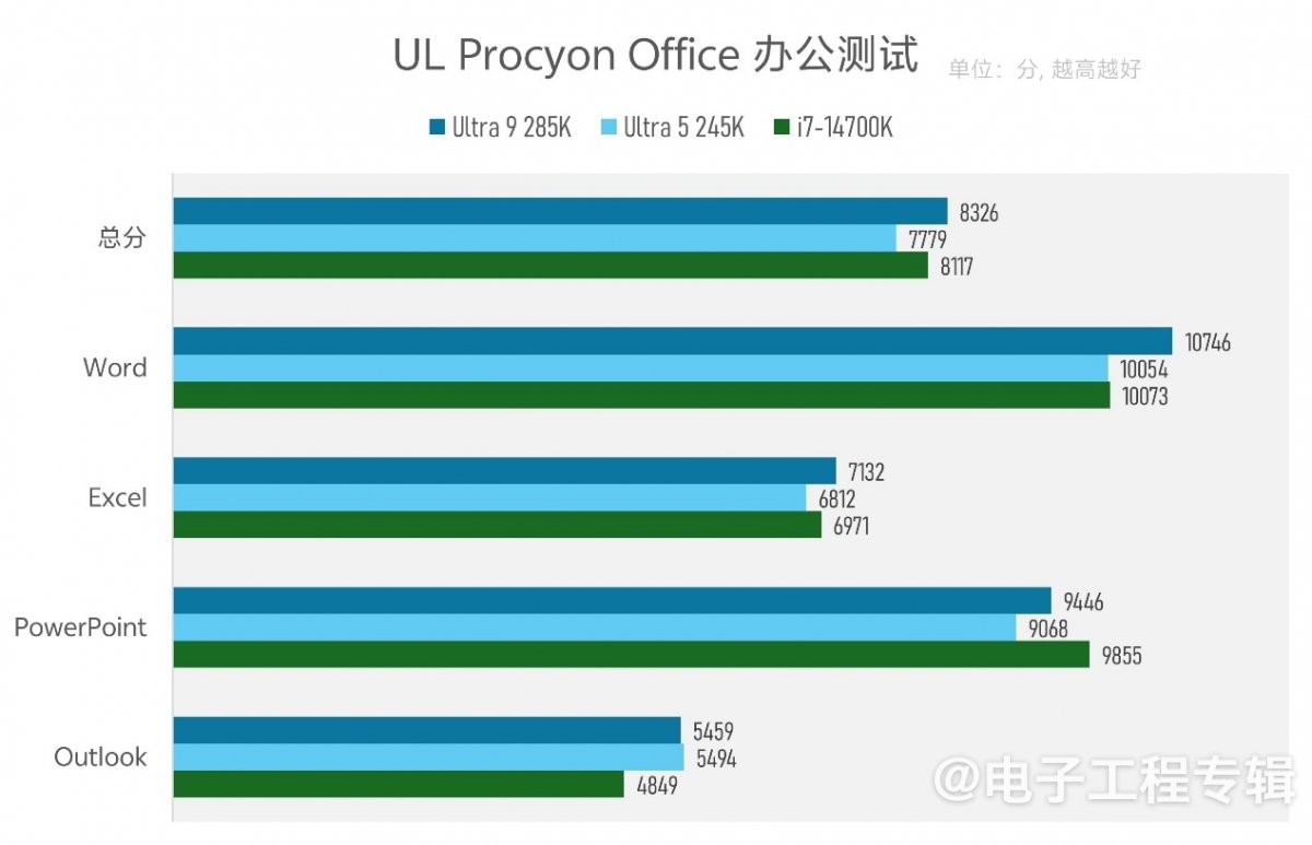 实测Arrow Lake台式机处理器:功耗低了,但有价值吗?(图27) 实测Arrow Lake台式机处理器:功耗低了,但有价值吗?(图27)