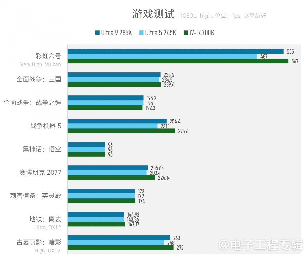 实测Arrow Lake台式机处理器:功耗低了,但有价值吗?(图29) 实测Arrow Lake台式机处理器:功耗低了,但有价值吗?(图29)