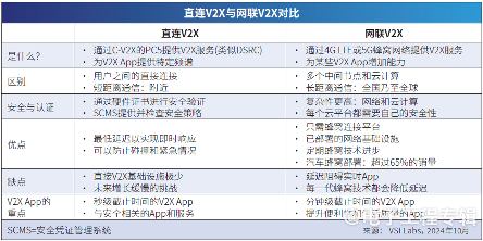 车联网发展分析：直连V2X与网联V2X技术对比(图2)