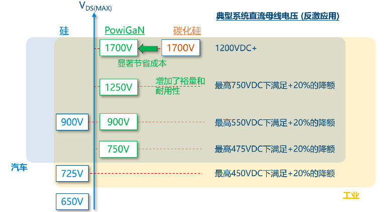 1700V氮化镓开关突破高耐压应用瓶颈(图1) 1700V氮化镓开关突破高耐压应用瓶颈(图1)