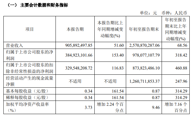 10家本土存储上市企业三季度表现,复苏步伐放缓?(图4) 10家本土存储上市企业三季度表现,复苏步伐放缓?(图4)