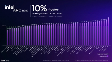 Intel新一代B系游戏显卡发布，还带AI帧生成...(图16)