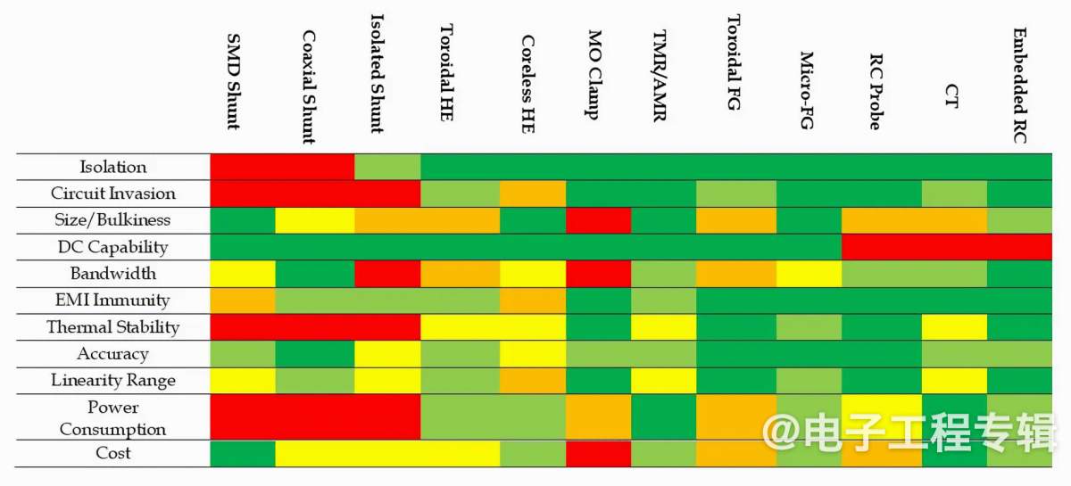 宽禁带电源转换器中电流传感技术的性能挑战与提升方法