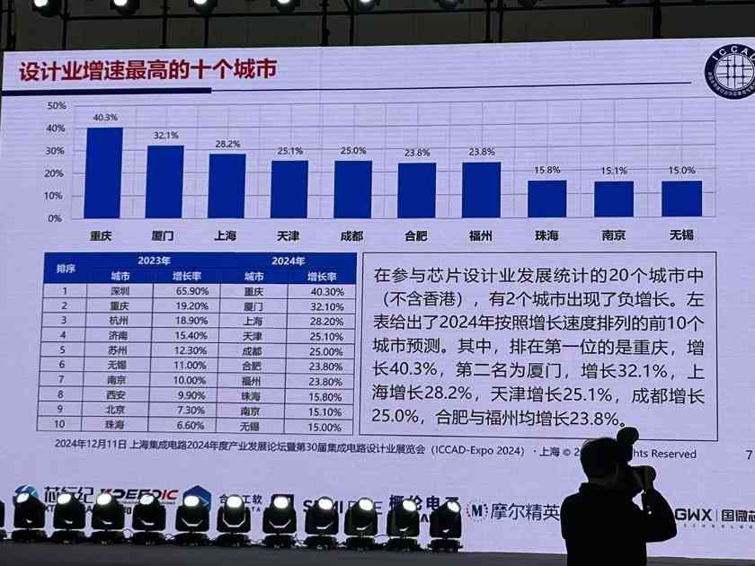 2024年中国芯片设计业重回高速增长 通信消费类芯片占比近七成(图8)