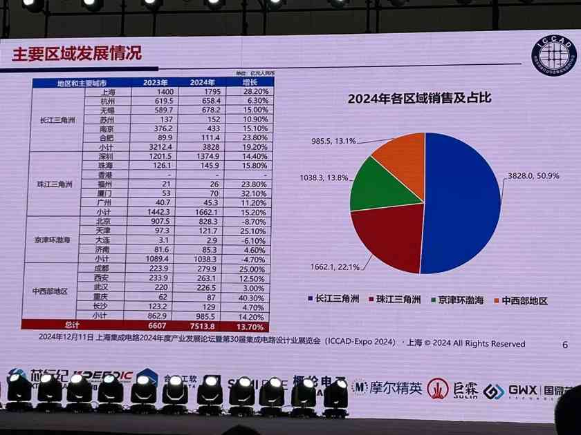 2024年中国芯片设计业重回高速增长 通信消费类芯片占比近七成(图7)