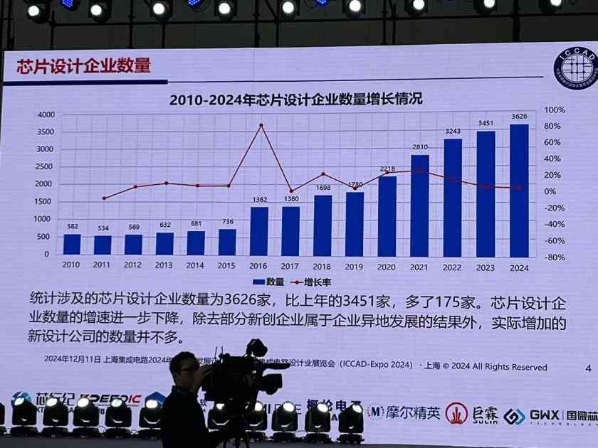 2024年中国芯片设计业重回高速增长 通信消费类芯片占比近七成(图5)