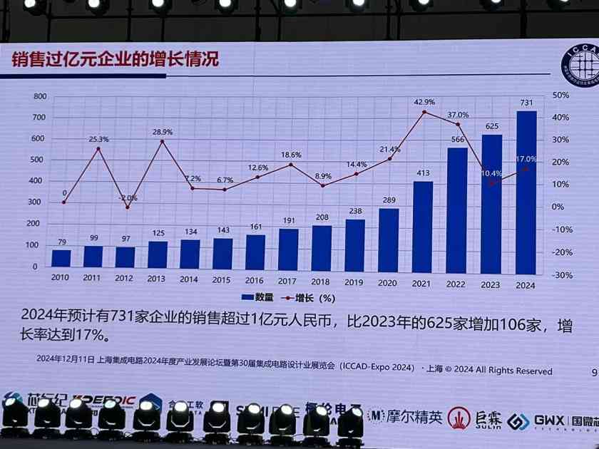 2024年中国芯片设计业重回高速增长 通信消费类芯片占比近七成(图10)
