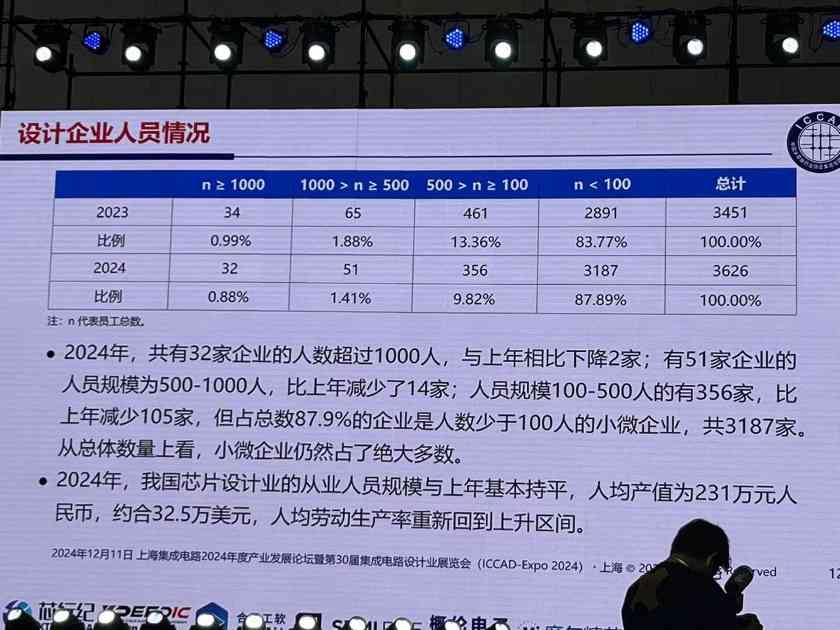2024年中国芯片设计业重回高速增长 通信消费类芯片占比近七成(图13)