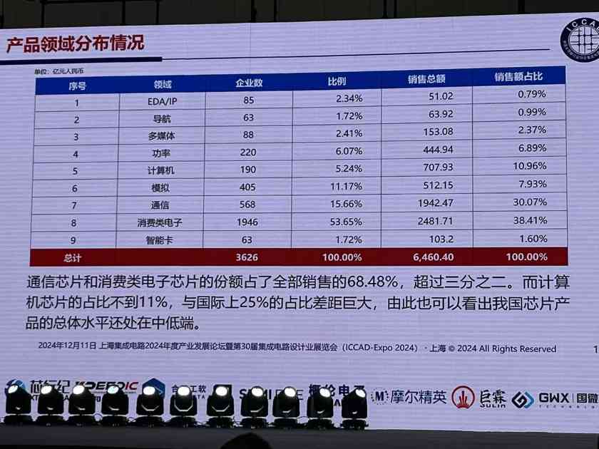2024年中国芯片设计业重回高速增长 通信消费类芯片占比近七成(图14)