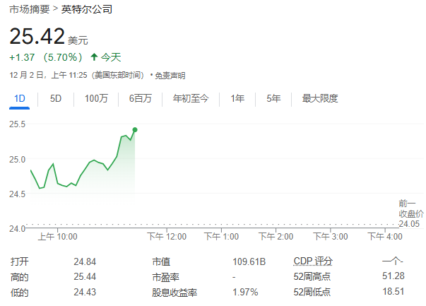 英特尔CEO基辛格突然退休,股价意外上涨引发关注(图3) 英特尔CEO基辛格突然退休,股价意外上涨引发关注(图3)