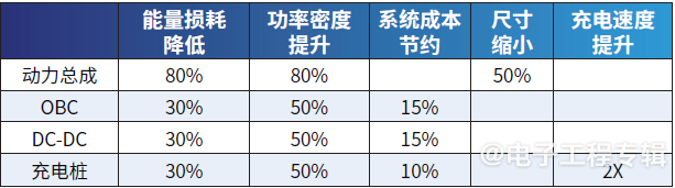 碳化硅功率器件市场强势增长 新能源汽车驱动产业化加速(图3)