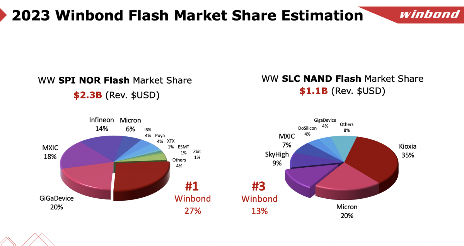 华邦电子存储芯片业务增长强劲 深耕生态合作抢占市场先机(图1)