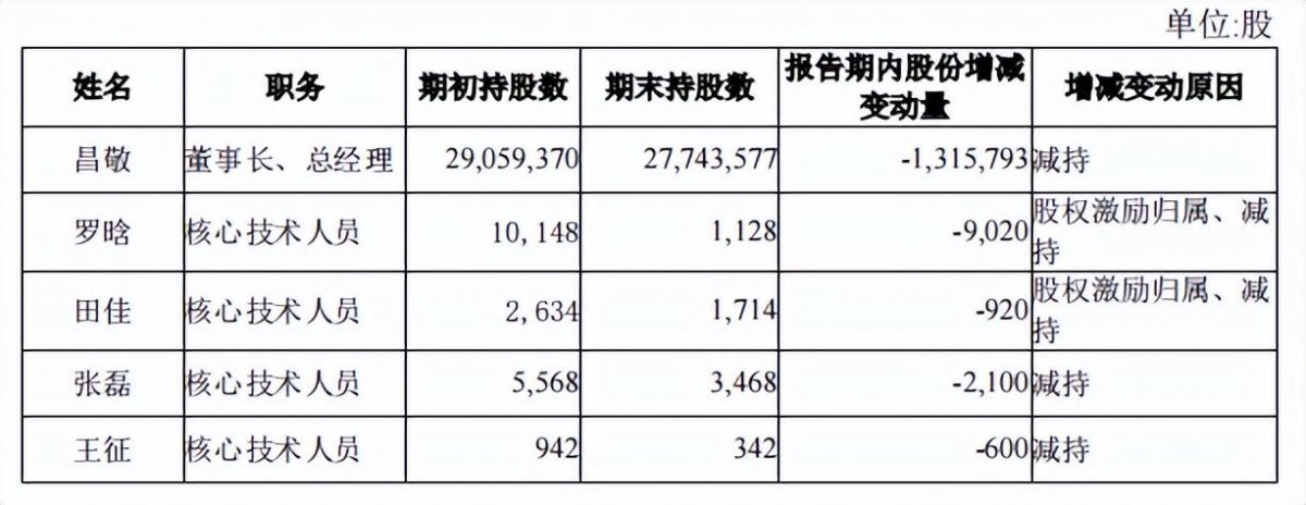 石头科技董事长造车引争议，投资者质疑高管不务正业(图2)