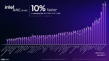 Intel Battlemage显卡正式发布：Arc B580和B570规格性能解析(图15)