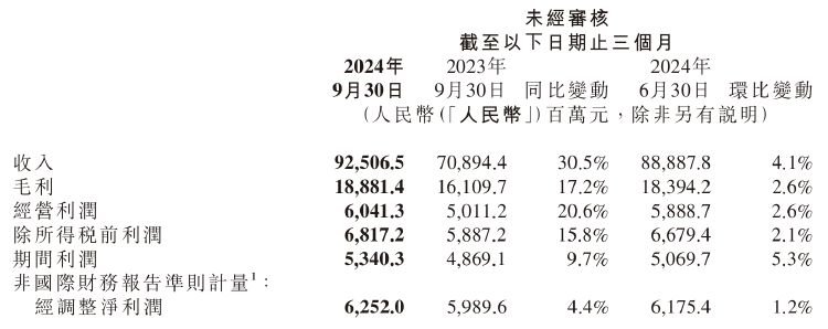 小米Q3财报亮眼收入增长30.5% 汽车业务亏损收窄现金储备创新高(图1)